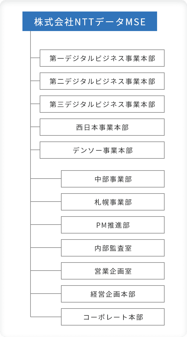 組織図