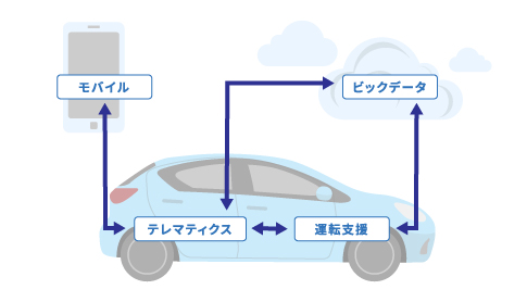 自動車とIT（情報技術）の融合に関する図