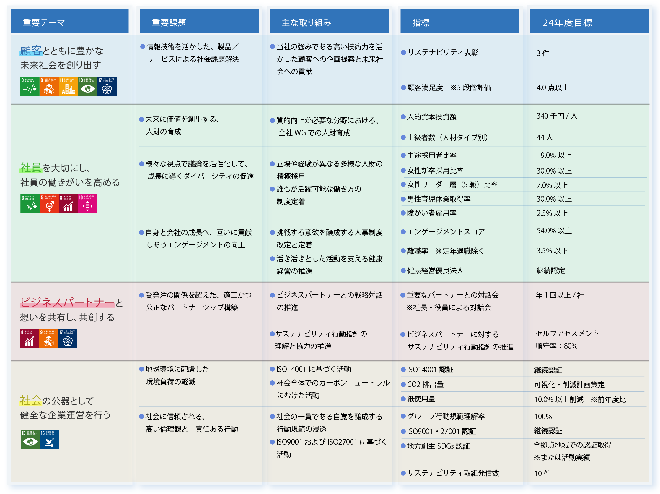 主な取り組み・目標項目についての図