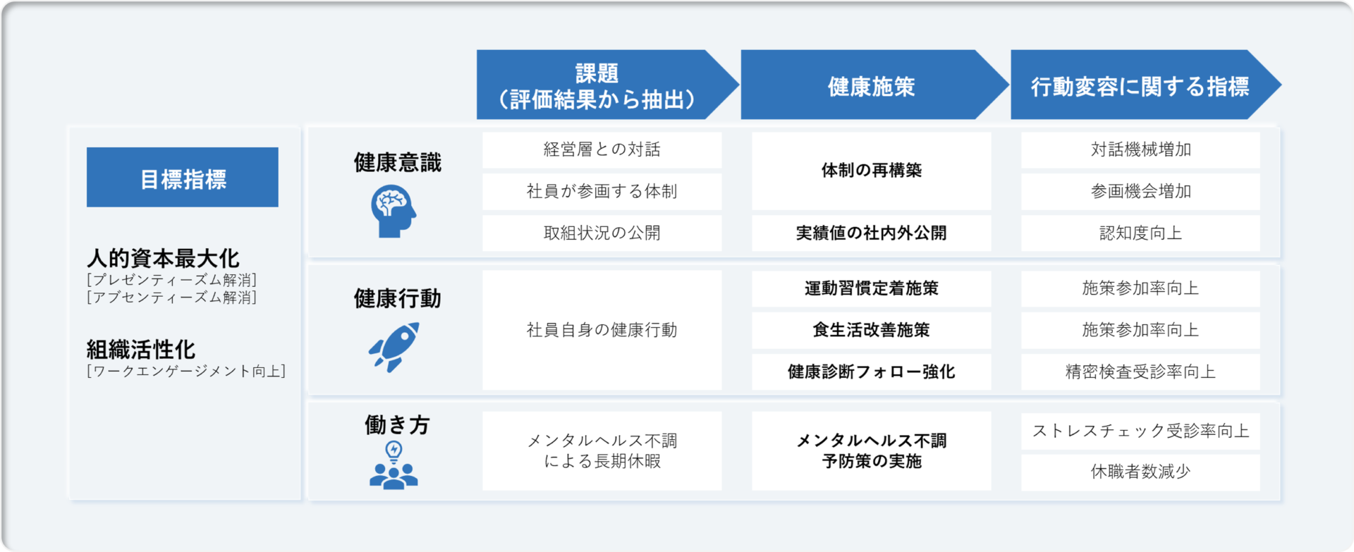 健康経営戦略マップ