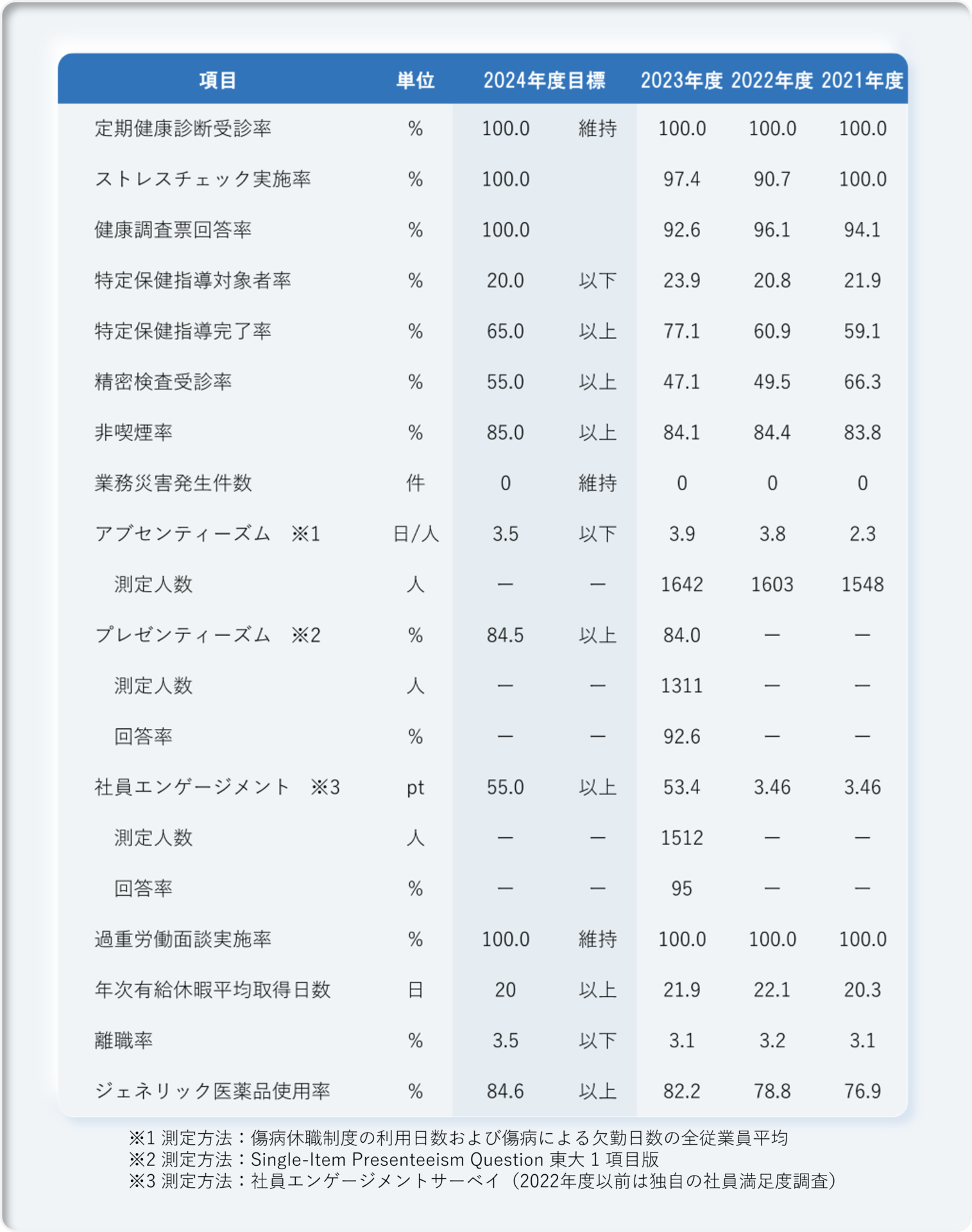 健康経営に関する指標