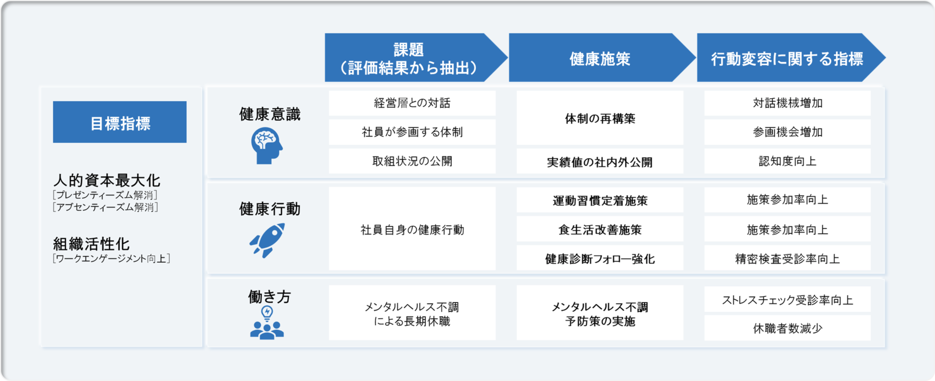 健康経営戦略マップ