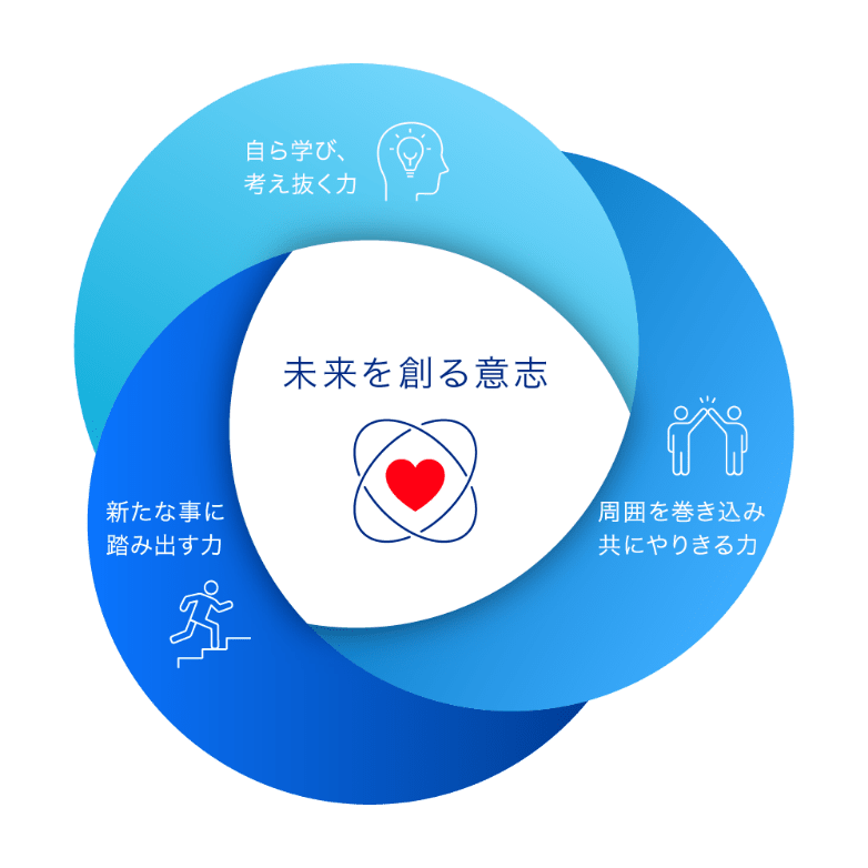 未来を創る意志 自ら学び、考え抜く力 周囲を巻き込み共にやりきる力 新たな事に踏み出す力