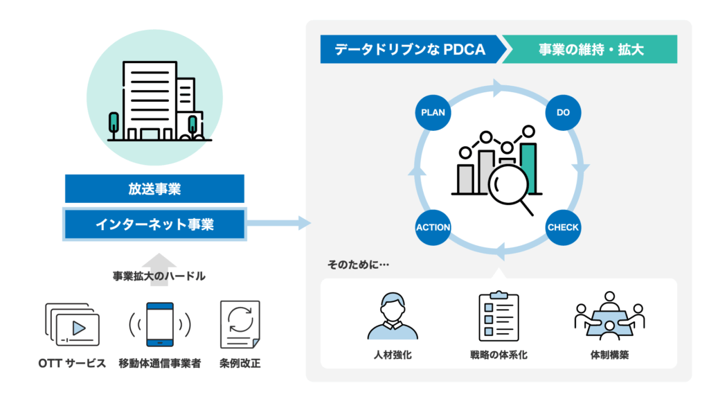 放送事業・メディア_デジタルマーケティング_課題